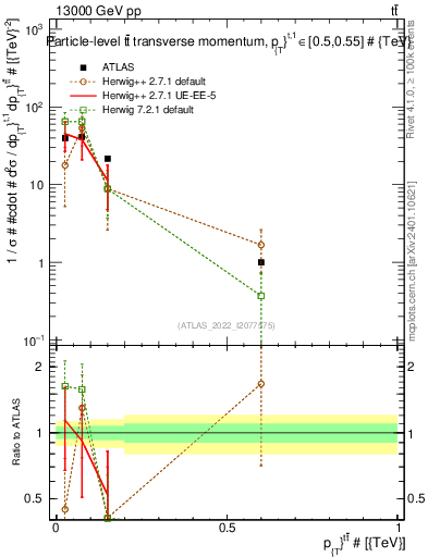 Plot of ttbar.pt in 13000 GeV pp collisions