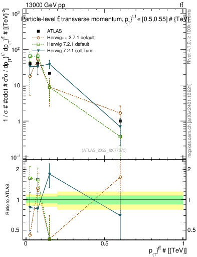 Plot of ttbar.pt in 13000 GeV pp collisions
