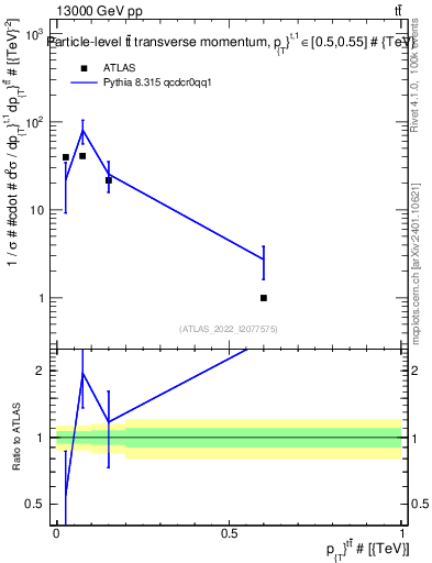 Plot of ttbar.pt in 13000 GeV pp collisions