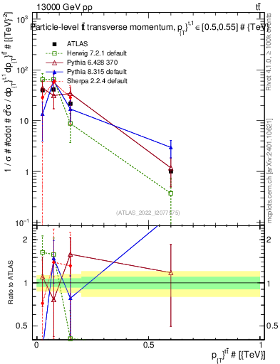 Plot of ttbar.pt in 13000 GeV pp collisions