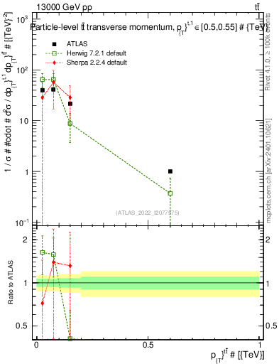 Plot of ttbar.pt in 13000 GeV pp collisions