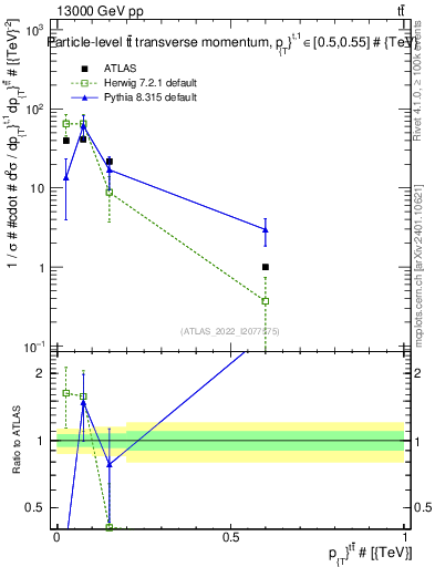 Plot of ttbar.pt in 13000 GeV pp collisions