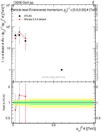 Plot of ttbar.pt in 13000 GeV pp collisions