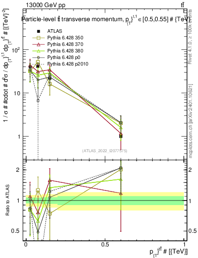 Plot of ttbar.pt in 13000 GeV pp collisions
