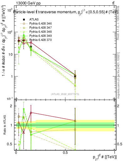 Plot of ttbar.pt in 13000 GeV pp collisions