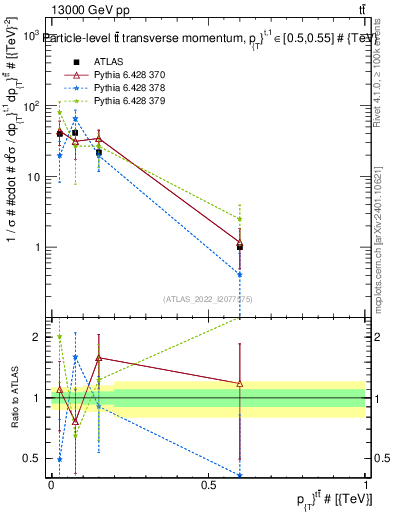 Plot of ttbar.pt in 13000 GeV pp collisions