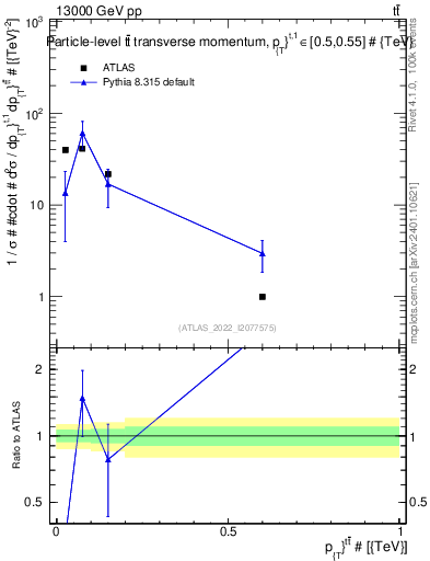 Plot of ttbar.pt in 13000 GeV pp collisions