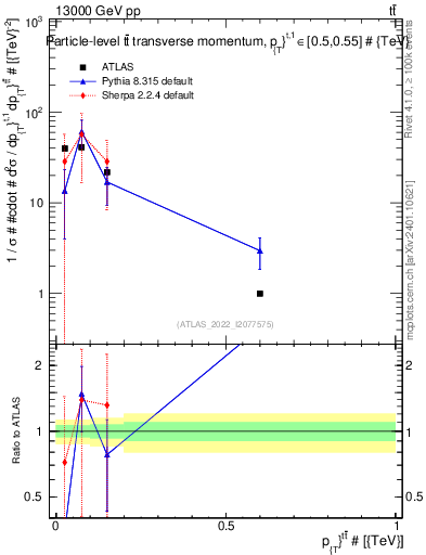 Plot of ttbar.pt in 13000 GeV pp collisions