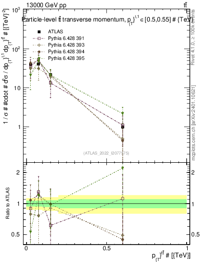 Plot of ttbar.pt in 13000 GeV pp collisions