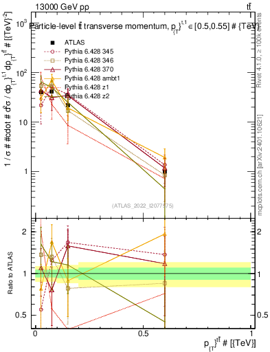 Plot of ttbar.pt in 13000 GeV pp collisions