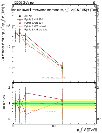 Plot of ttbar.pt in 13000 GeV pp collisions