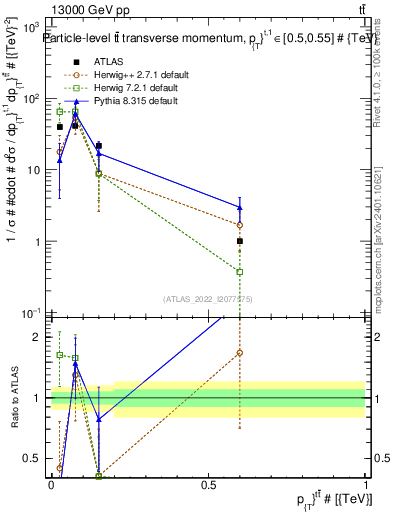 Plot of ttbar.pt in 13000 GeV pp collisions