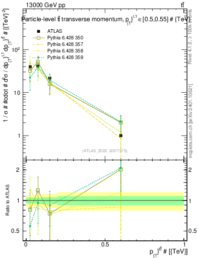 Plot of ttbar.pt in 13000 GeV pp collisions