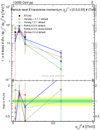 Plot of ttbar.pt in 13000 GeV pp collisions