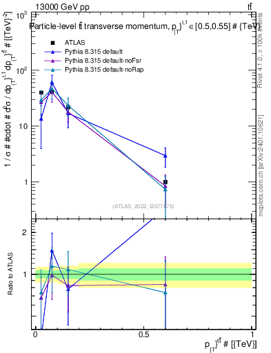 Plot of ttbar.pt in 13000 GeV pp collisions