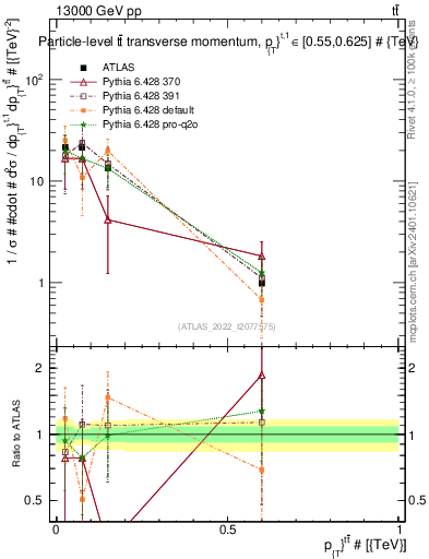 Plot of ttbar.pt in 13000 GeV pp collisions