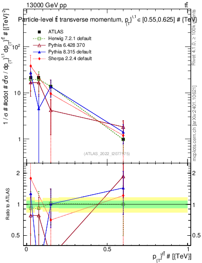 Plot of ttbar.pt in 13000 GeV pp collisions