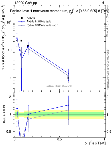 Plot of ttbar.pt in 13000 GeV pp collisions