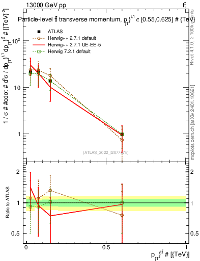 Plot of ttbar.pt in 13000 GeV pp collisions