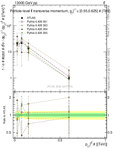 Plot of ttbar.pt in 13000 GeV pp collisions