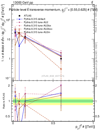 Plot of ttbar.pt in 13000 GeV pp collisions