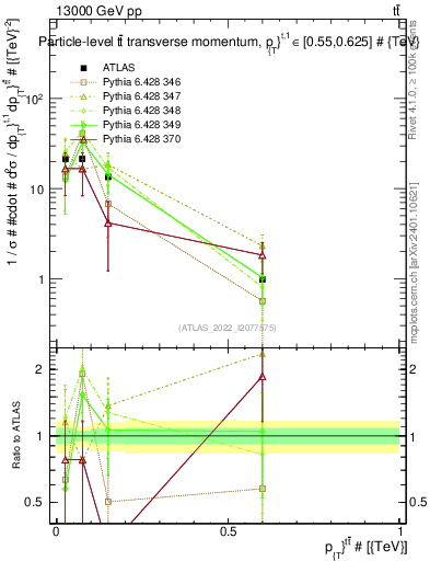 Plot of ttbar.pt in 13000 GeV pp collisions
