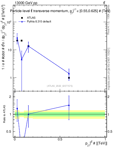 Plot of ttbar.pt in 13000 GeV pp collisions