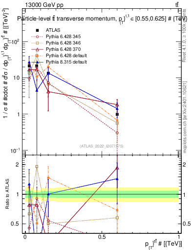 Plot of ttbar.pt in 13000 GeV pp collisions