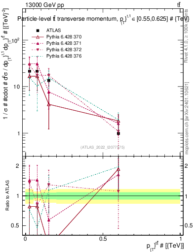 Plot of ttbar.pt in 13000 GeV pp collisions