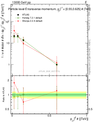 Plot of ttbar.pt in 13000 GeV pp collisions