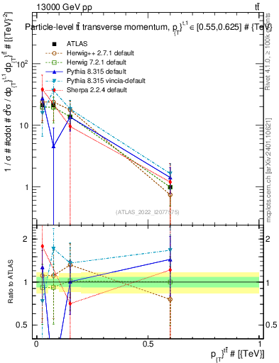 Plot of ttbar.pt in 13000 GeV pp collisions