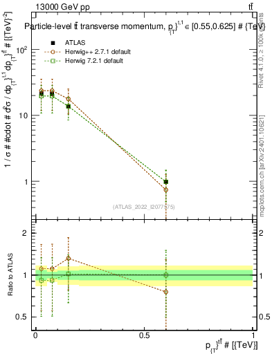 Plot of ttbar.pt in 13000 GeV pp collisions