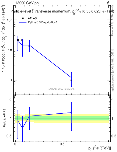 Plot of ttbar.pt in 13000 GeV pp collisions