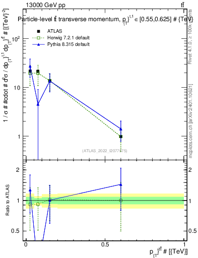 Plot of ttbar.pt in 13000 GeV pp collisions