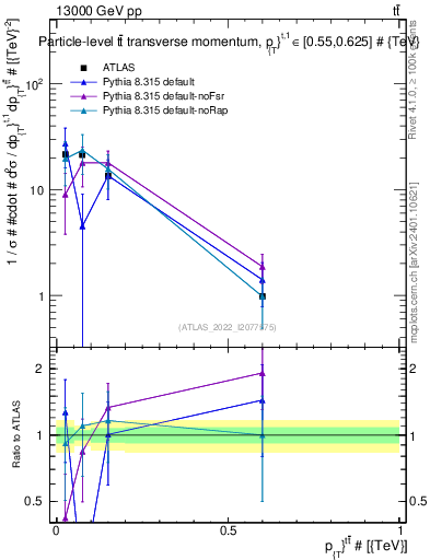Plot of ttbar.pt in 13000 GeV pp collisions