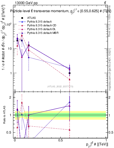 Plot of ttbar.pt in 13000 GeV pp collisions