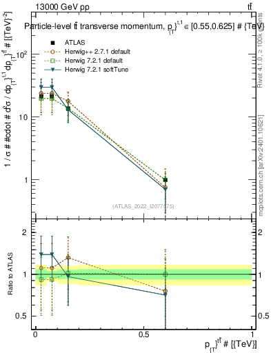 Plot of ttbar.pt in 13000 GeV pp collisions