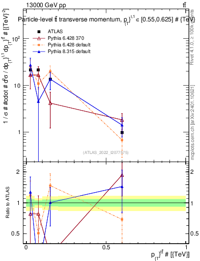 Plot of ttbar.pt in 13000 GeV pp collisions