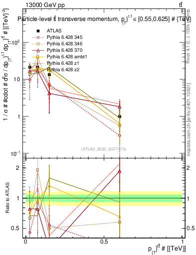 Plot of ttbar.pt in 13000 GeV pp collisions