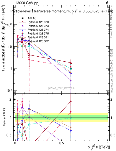 Plot of ttbar.pt in 13000 GeV pp collisions