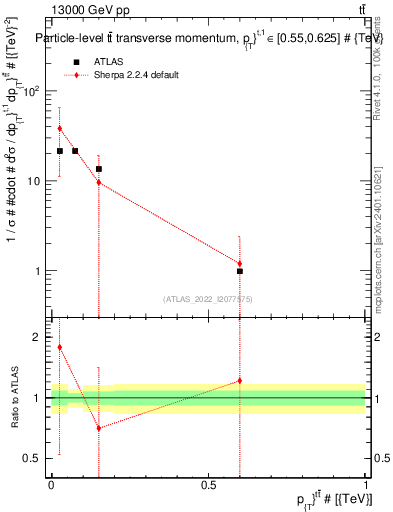Plot of ttbar.pt in 13000 GeV pp collisions