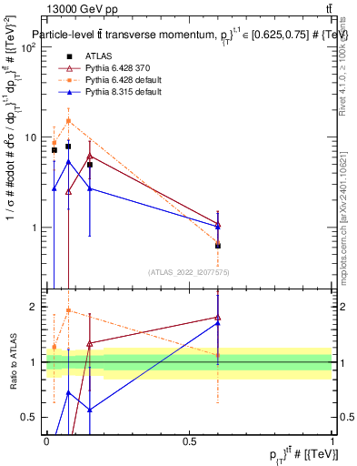 Plot of ttbar.pt in 13000 GeV pp collisions