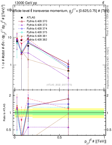 Plot of ttbar.pt in 13000 GeV pp collisions