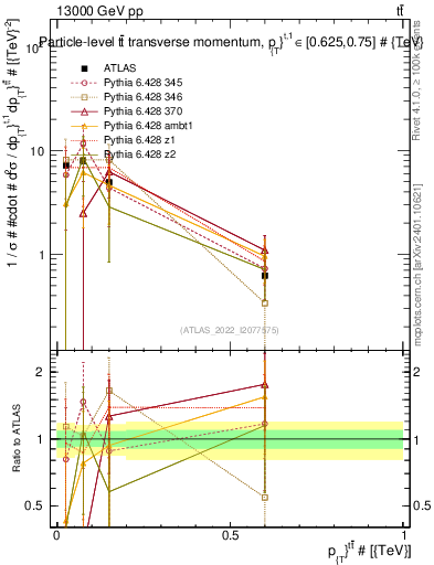 Plot of ttbar.pt in 13000 GeV pp collisions