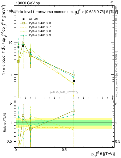 Plot of ttbar.pt in 13000 GeV pp collisions
