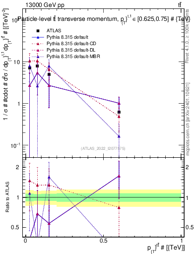 Plot of ttbar.pt in 13000 GeV pp collisions