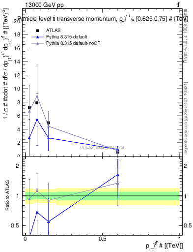 Plot of ttbar.pt in 13000 GeV pp collisions