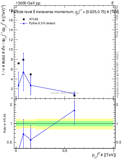 Plot of ttbar.pt in 13000 GeV pp collisions