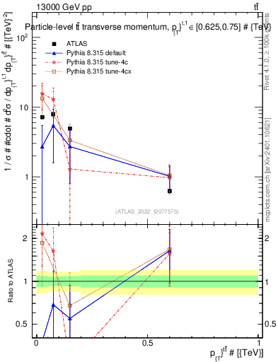 Plot of ttbar.pt in 13000 GeV pp collisions