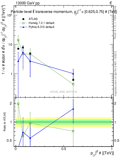 Plot of ttbar.pt in 13000 GeV pp collisions